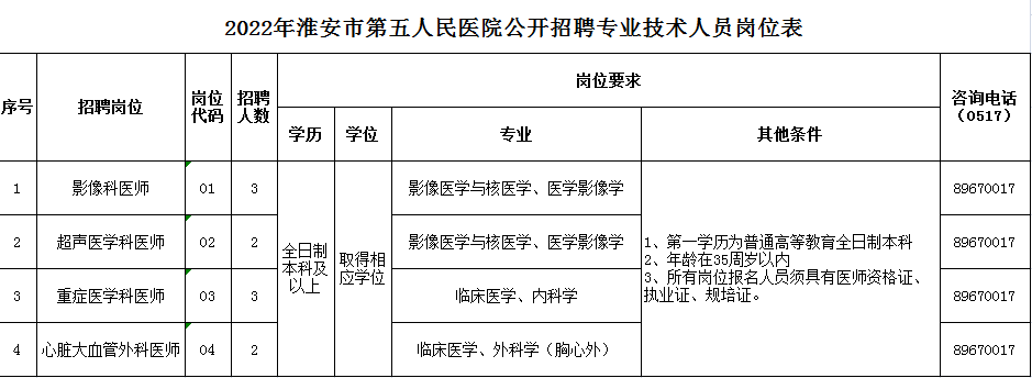 2022年淮安市第五人民医院公开招聘...