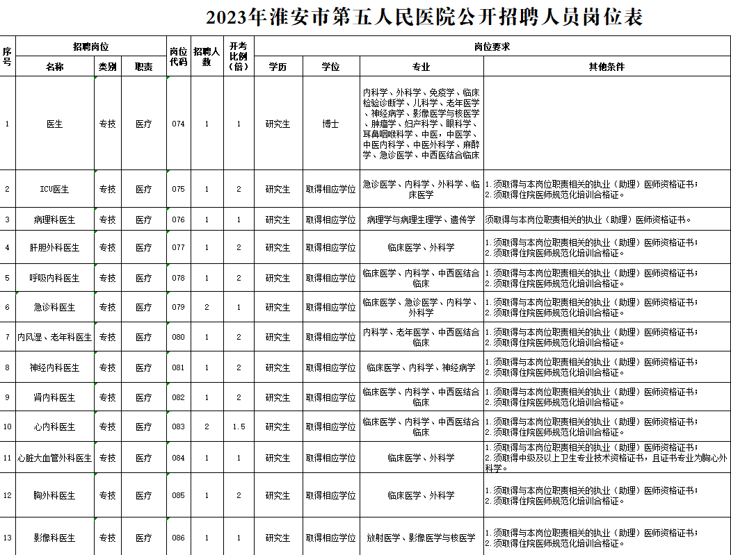 【事业编制】淮安市第五人民医院公开招...